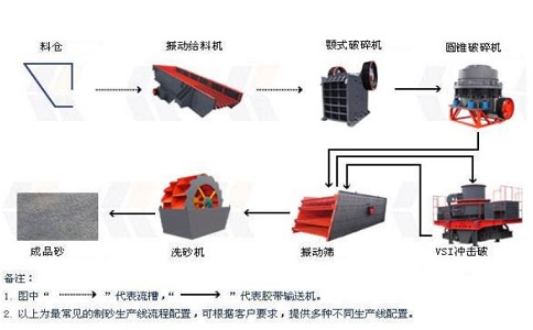 制砂生產(chǎn)線設(shè)備如何降低成本，提高產(chǎn)量？